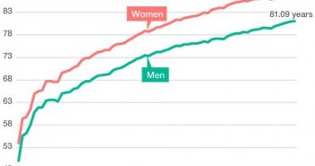 Tuổi thọ trung bình người Nhật đạt kỷ lục mới: Hơn 87 với nữ giới và 81 với nam giới