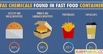 Chất PFAS trong hộp đựng thực phẩm có thể gây bệnh thận
